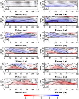 Influences of channel bed morphology on flow structures in continuous curved channels